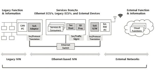 详解汽车SOA软件架构 核心功能模块与开发流程