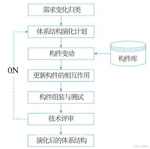 十一 | 系统架构设计 基于体系结构的软件设计与特定应用领域实践